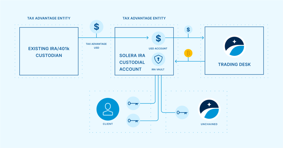 The Ultimate Guide To Bitcoin IRAs Bitcoin Magazine Bitcoin News