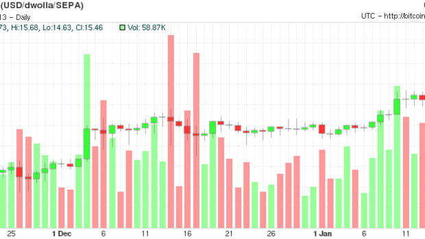 Op-ed - Bitcoin Price Breaks $15.4 August 2012 High