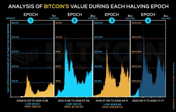 How Halvings Will Bring The Bitcoin Price To $400,000 | Nasdaq