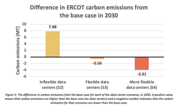 ercot carbon emissions 2030