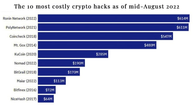 most costly crypto hacks