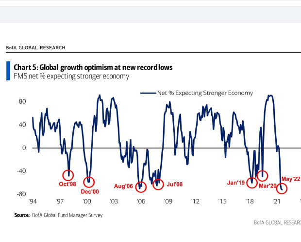 global-growth-optimism-at-ne-record-lows.jpg