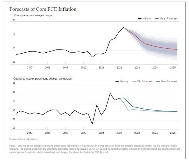 forecast-of-pce-inflation.jpg