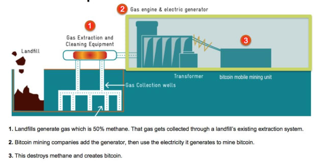 landfill gas generation Could Bitcoin Be Our Best Chance To Mitigate Runaway Methane Emissions?