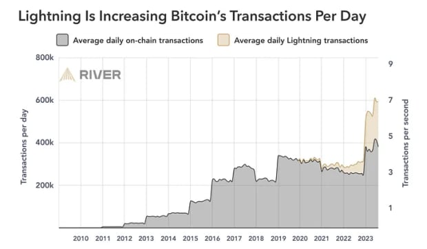 2 Lightning Network Sees Record Adoption Amidst New Applications