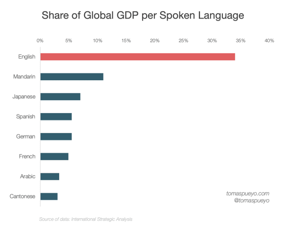 share-of-gdp-per-language.png