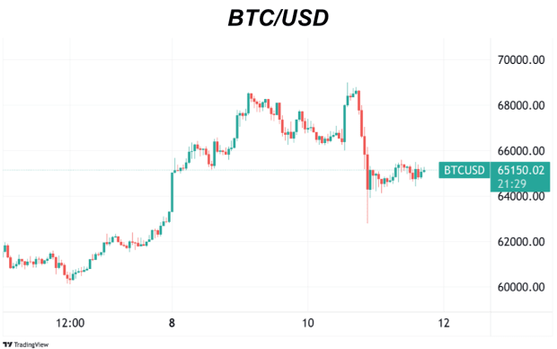 Investiție de 65 USD în bitcoin