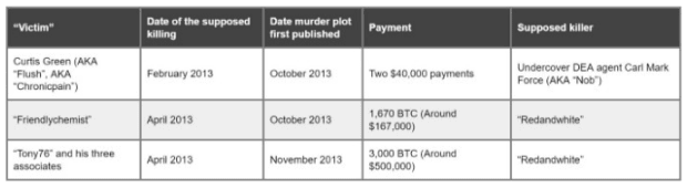 Investigating The Staged Assassinations Of Silk Road