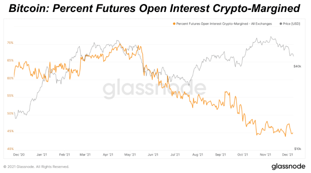 bitcoin percent futures open interest crypto margined
