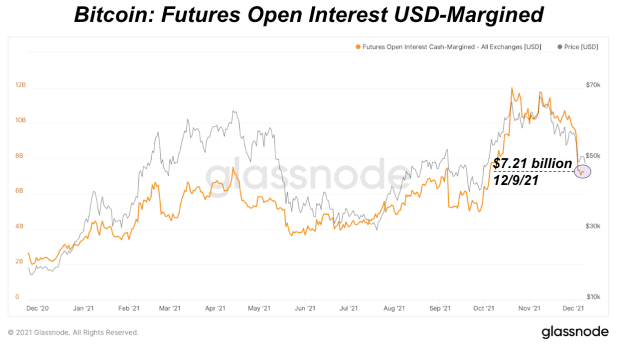 bitcoin futures open interest usd margined