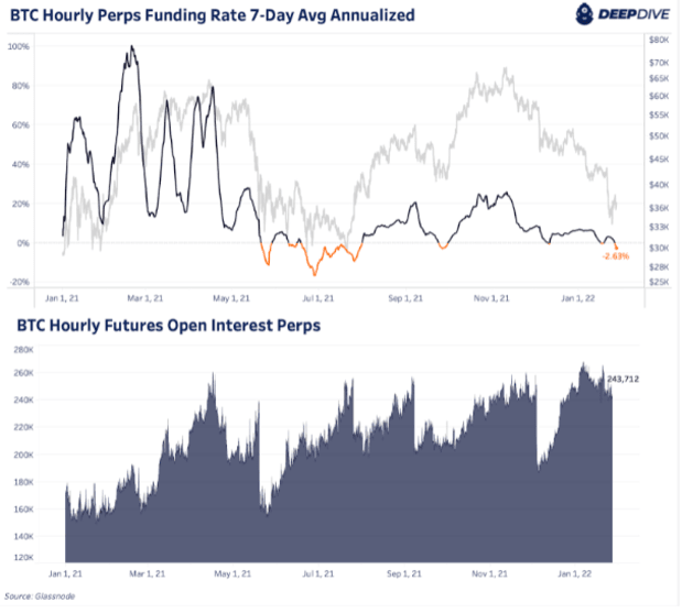 btc-hourly-perps-funding-rate-7-day-average-annualized.png