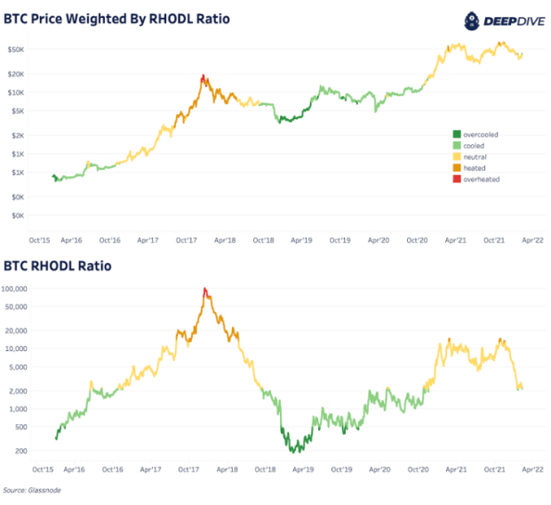 bitcoin-price-weighted-by-rhodl-ratio.png