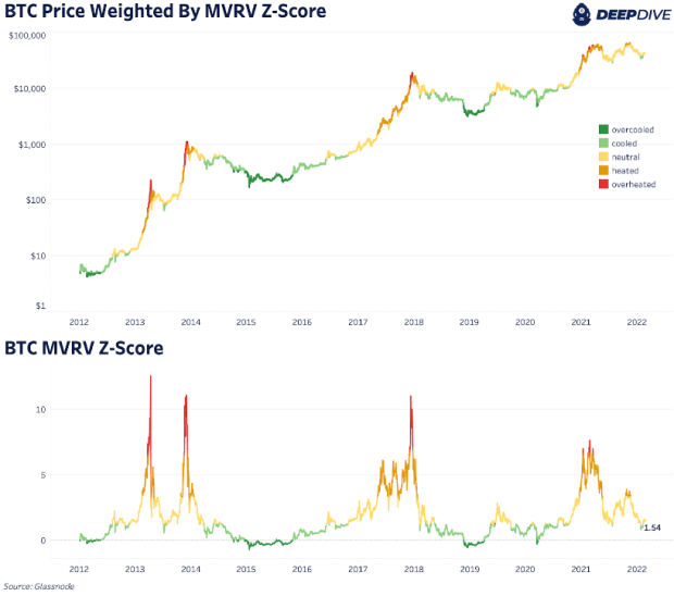bitcoin-price-weighted-by-mvrv-z-score.png