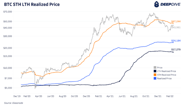 btc-sth-lth-realized-price.png