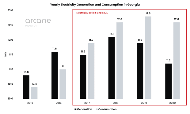 annual-electricity-generation-and-consumption-in-georgia.png