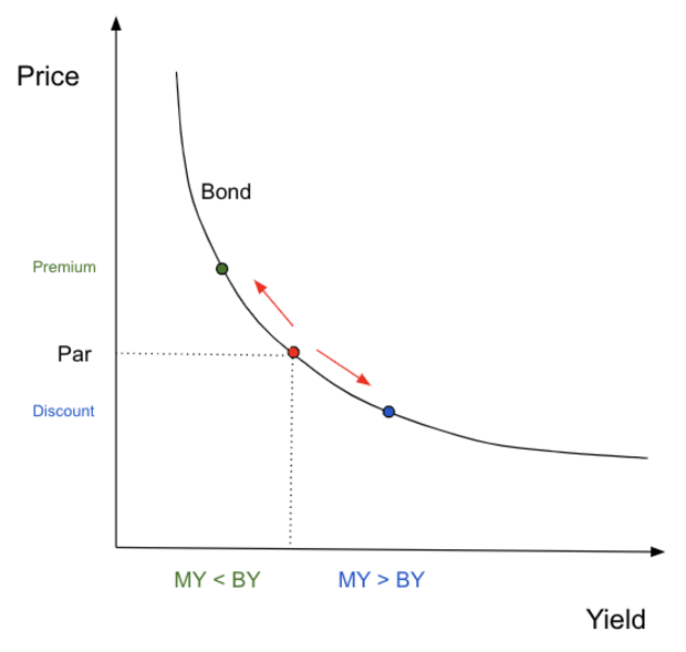 price-vs-yield-bonds.png