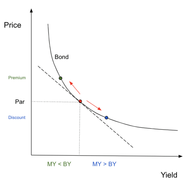 price-vs-yield-bonds-2.png