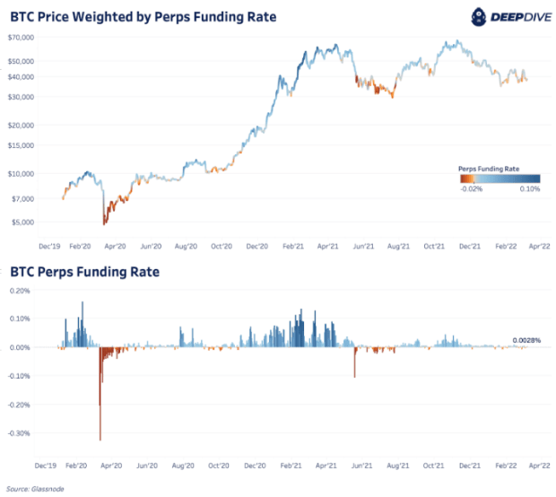 bitcoin-price-weighted-by-perps-funding-rate.png