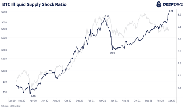 bitcoin-illiquid-supply-shock-ratio.png
