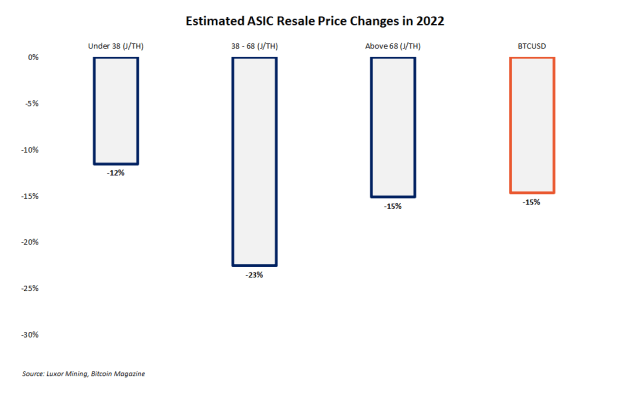 estimated-asic-resale-price-changes-in-2022.png