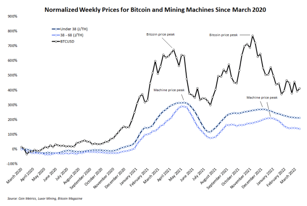 normalized-weekly-prices-for-bitcoin-and-mining-machines.png