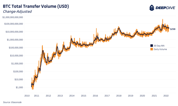 bitcoin-total-transfer-volume-change-adjusted-annual.png