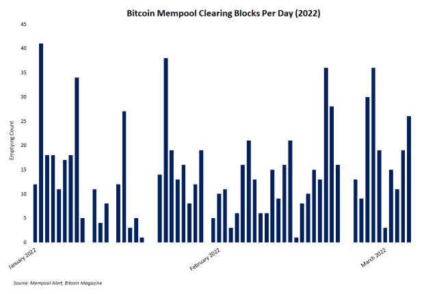 bitcoin-mempool-clearing-blocks-per-day.png