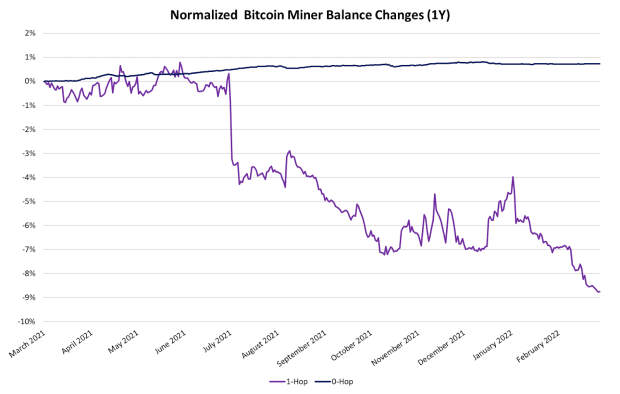 normalized-bitcoin-miner-balance-changes.png
