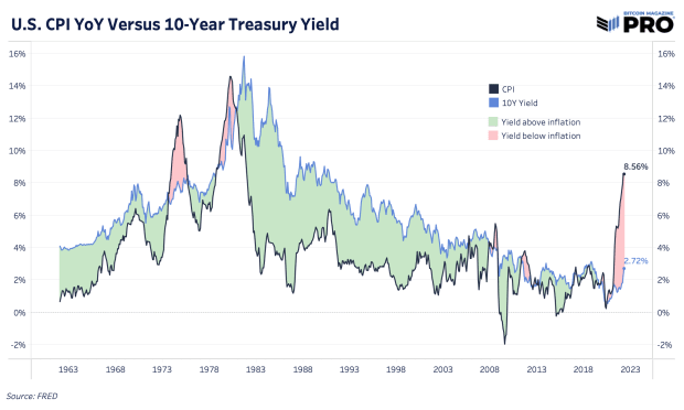 us-cpy-year-over-year-versus-10-year-treasury.png