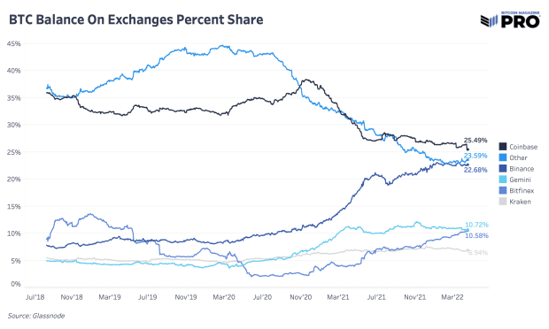 bitcoin-balance-on-exchanges.png
