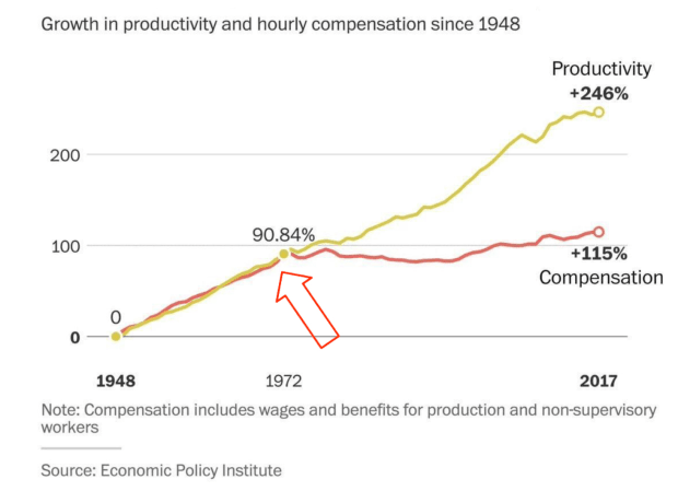 growth-in-productivity-and-hourly-compensation-since-1948.png