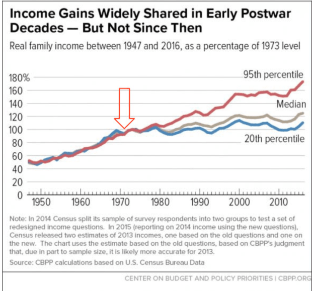 income-gains-widely-shared-in-early-postwar-decades.png