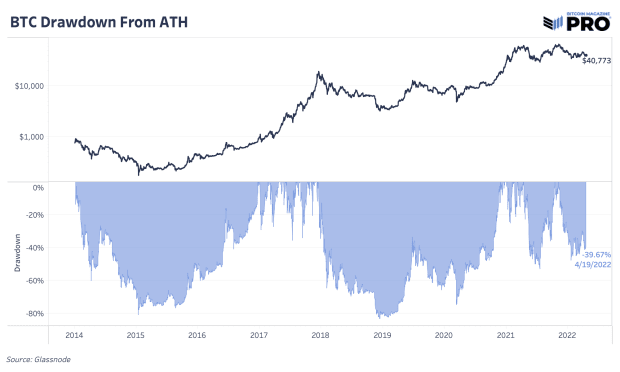 bitcoin-drawdown-from-all-time-high.png