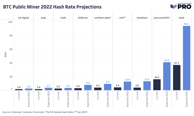 bitcoin-public-miner-2022-hash-rate-projections.png