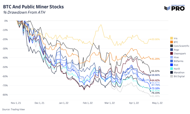 btc-and-public-miner-stocks-drawdown.png