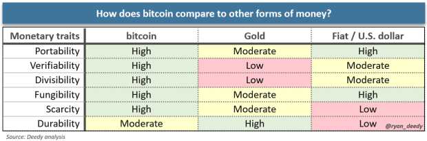 comparing-bitcoin-to-other-money.png