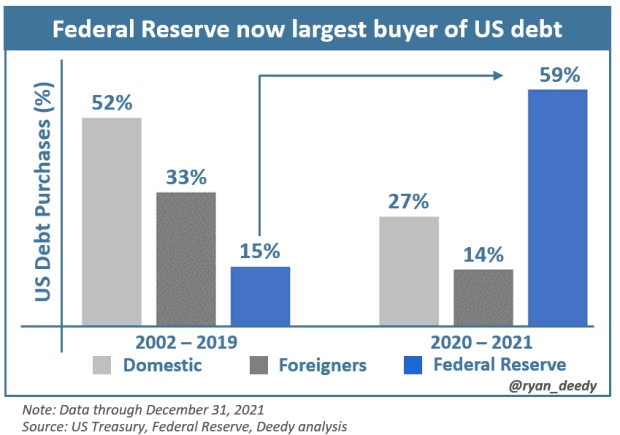 federal-reserve-largest-buyer-of-debt.png