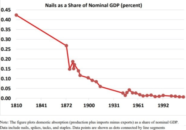 nails-as-a-share-of-gdp.png
