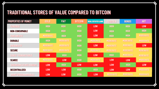 traditional-stores-of-value-compared-to-bitcoin.png