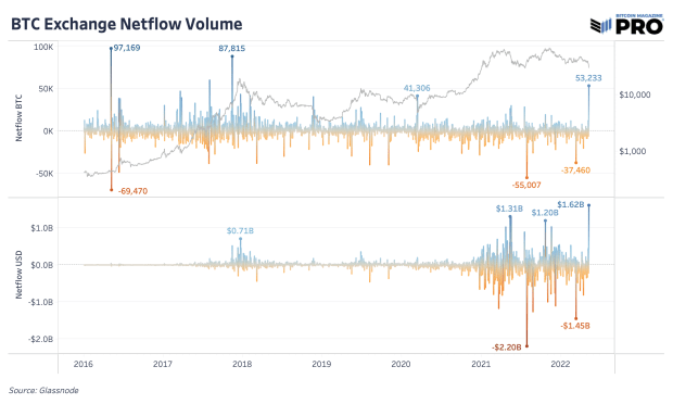 bitcoin-exchange-netflow-volume.png