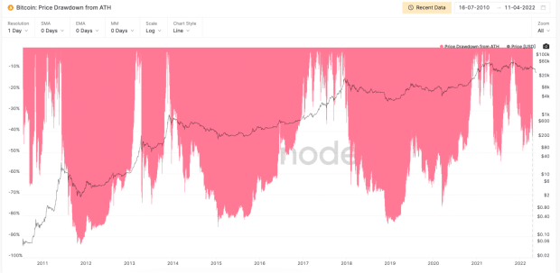 bitcoin-price-drawdown-from-all-time-high.png