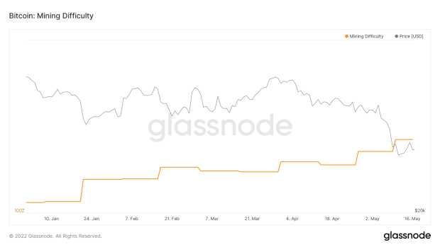 glassnode-studio_bitcoin-mining-difficulty-2022.png