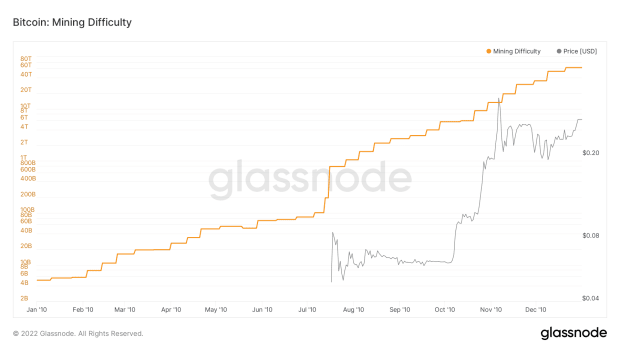 glassnode-studio_bitcoin-mining-difficulty-2010.png