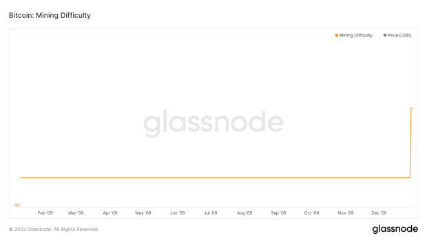 glassnode-studio_bitcoin-mining-difficulty-2009.png