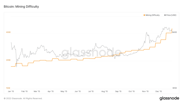 glassnode-studio_bitcoin-mining-difficulty-2015.png