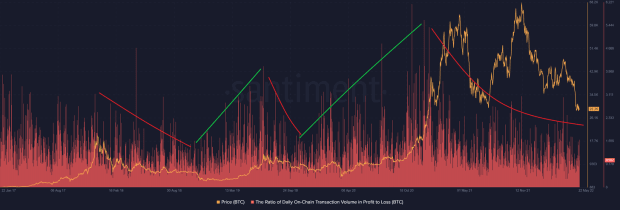 ratio-of-daily-on-chain-transaction-volume.png