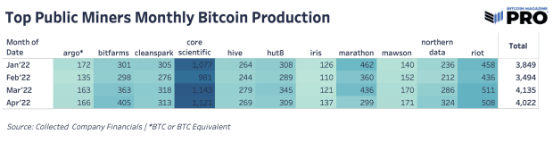 top-public-miners-monthly-bitcoin-production.png