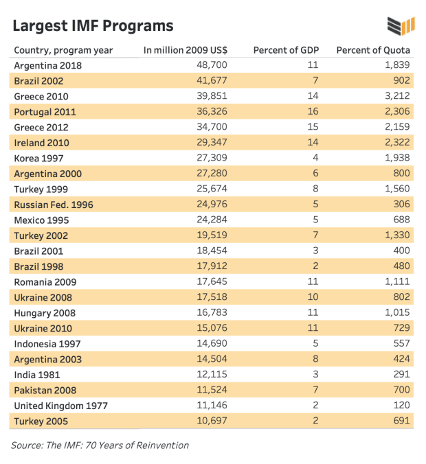 largest-imf-programs.png