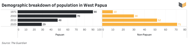 demographic-breakdown-of-population-in-west-papua.png