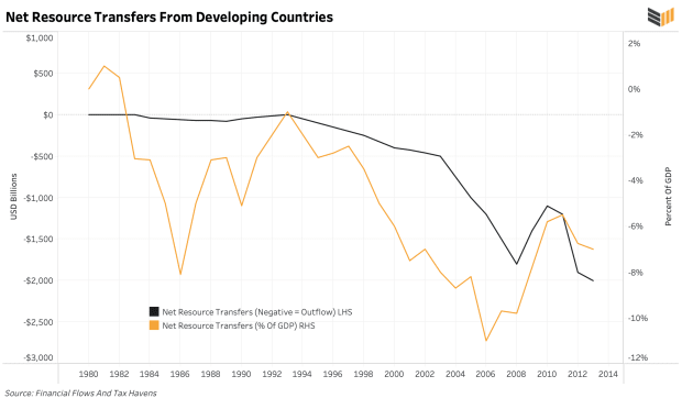 net-resource-transfers-from-developing-countries.png